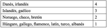 Tabla 2. Lenguas europeas mencionadas entre una y cuatro veces