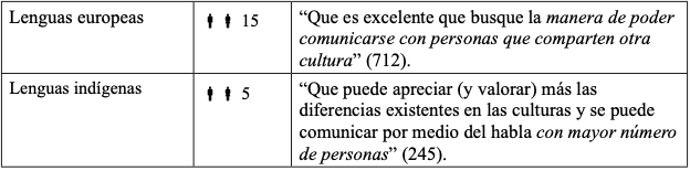 Tabla 7. Posibilidad de comunicarse con más personas